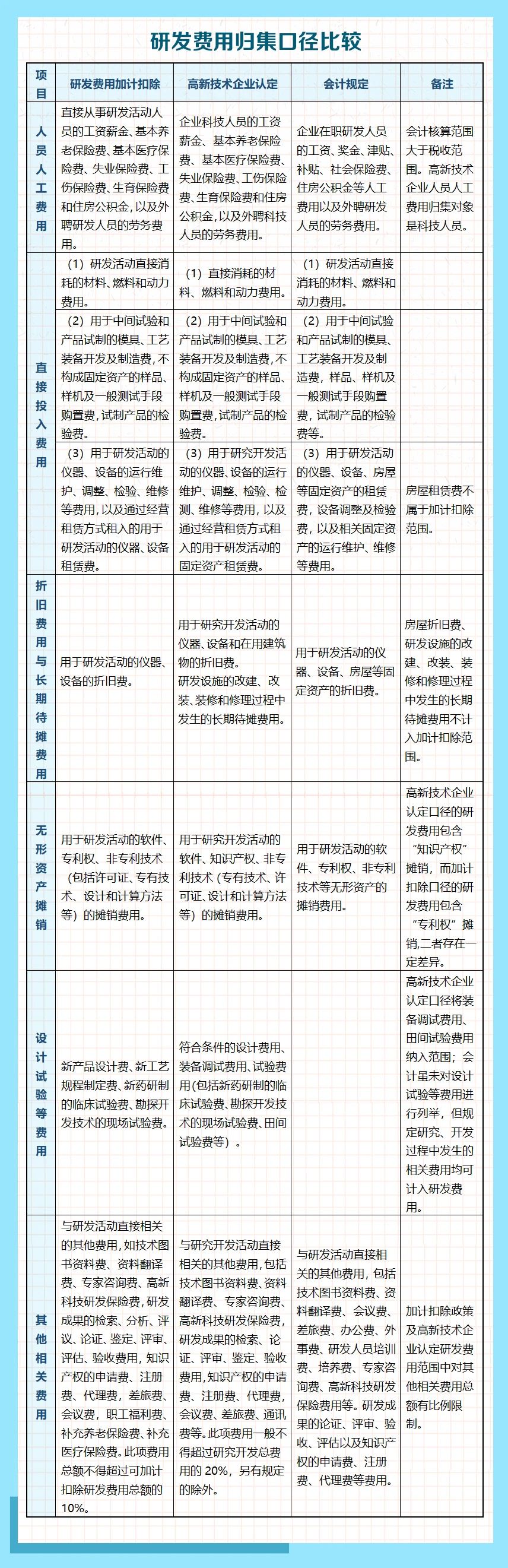 研發(fā)費用歸集口徑包括哪些？有啥區(qū)別？一張表看明白