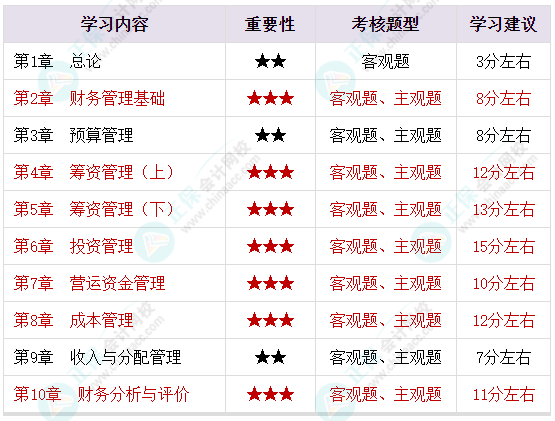 備考2023年中級會計考試 腦容量不夠了 可以選擇性放棄一些章節(jié)嗎？