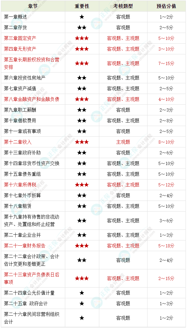 備考2023年中級會計考試 腦容量不夠了 可以選擇性放棄一些章節(jié)嗎？