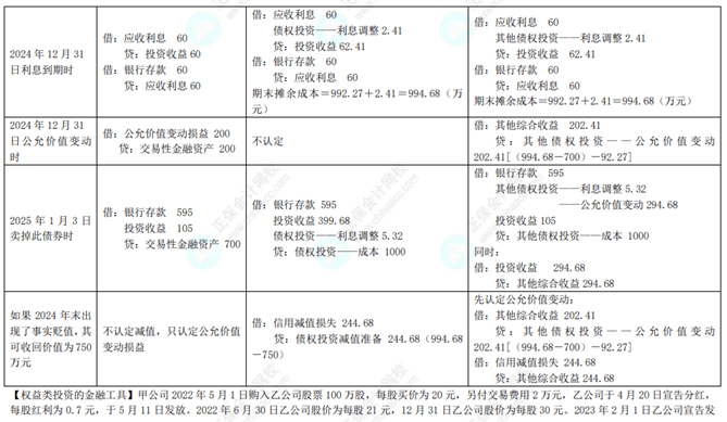 專(zhuān)題一金融資產(chǎn)2