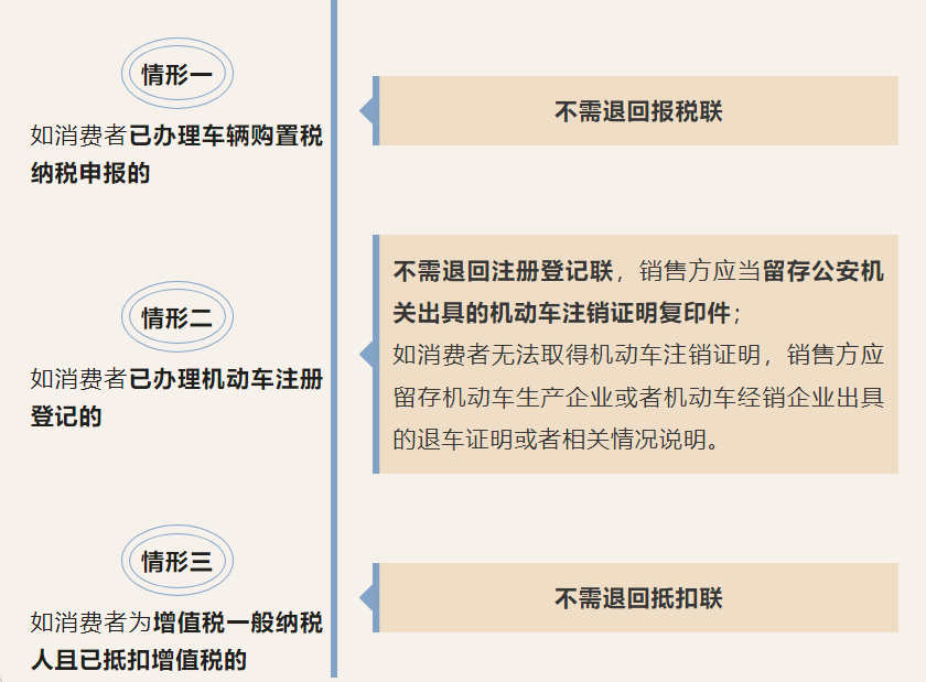 機(jī)動(dòng)車發(fā)票開具有誤怎么辦？