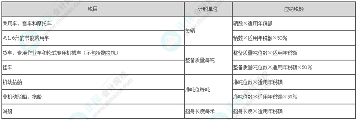 2024初級(jí)會(huì)計(jì)職稱《經(jīng)濟(jì)法基礎(chǔ)》易錯(cuò)題：車(chē)船稅應(yīng)納稅額的計(jì)算