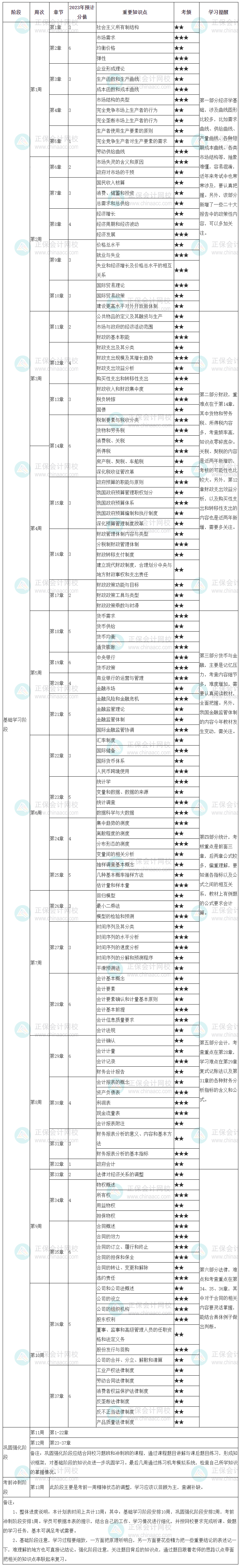 中級經(jīng)濟師《經(jīng)濟基礎(chǔ)知識》學(xué)習(xí)計劃表