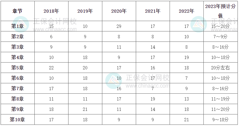 《金融》各章節(jié)分值占比及2023年預(yù)計分值