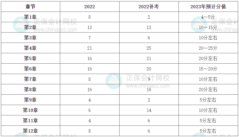 《財政稅收》各章節(jié)分值占比及2023年預計分值