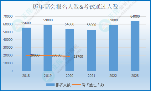 糾結(jié)要不要報考高會考試？先來看看這幾個數(shù)據(jù)！