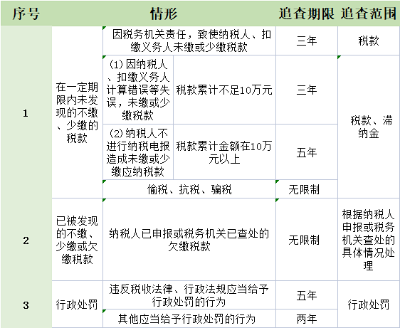 企業(yè)注銷要查三年賬？