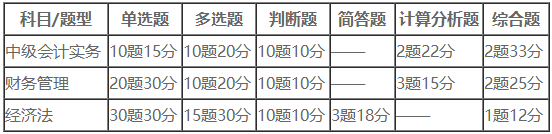 中級(jí)會(huì)計(jì)考試題型