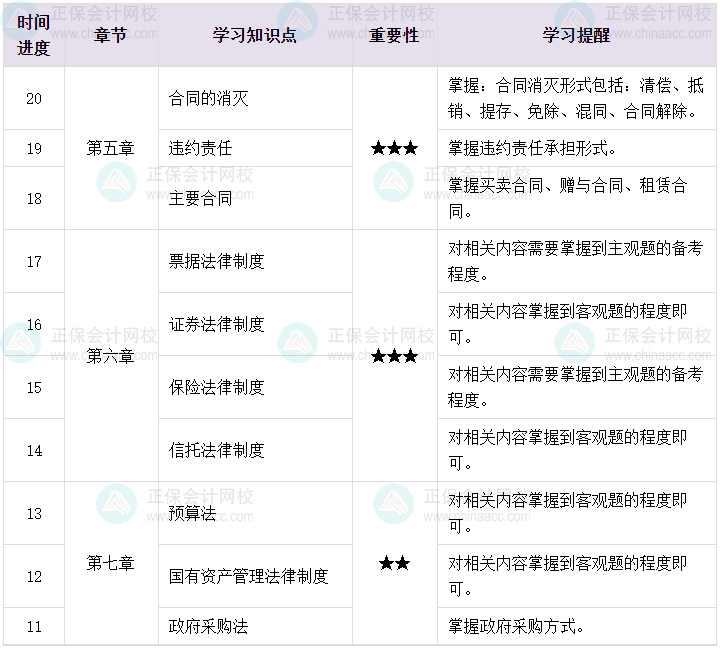 百天陪學(xué)：2023中級會計經(jīng)濟(jì)法倒計時20-11天這么學(xué)