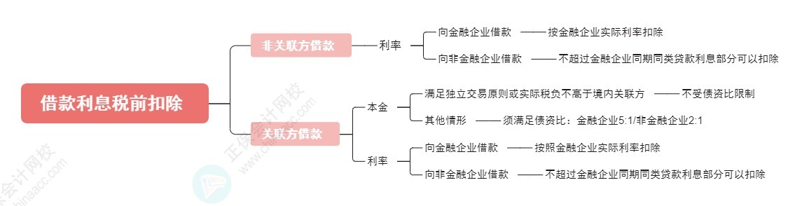 企業(yè)向個人借款的稅務(wù)問題處理