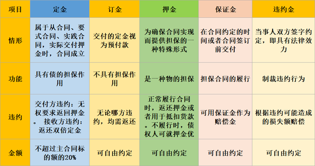 押金、保證金、違約金的區(qū)別及增值稅處理