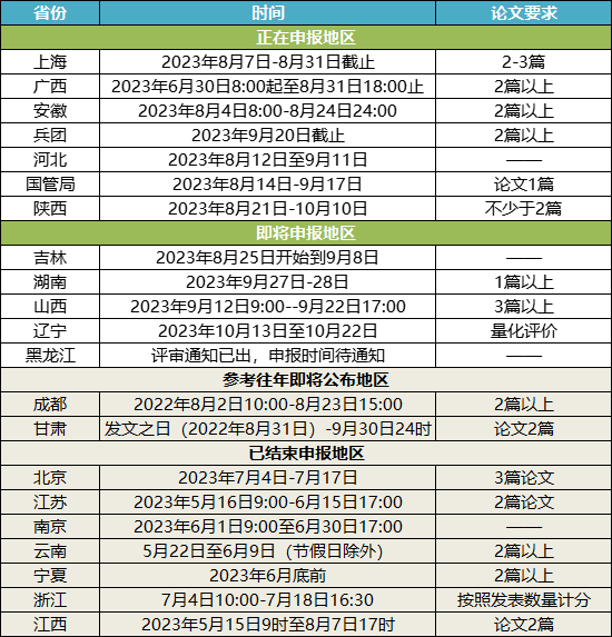 2023年高會各省份評審申報匯總