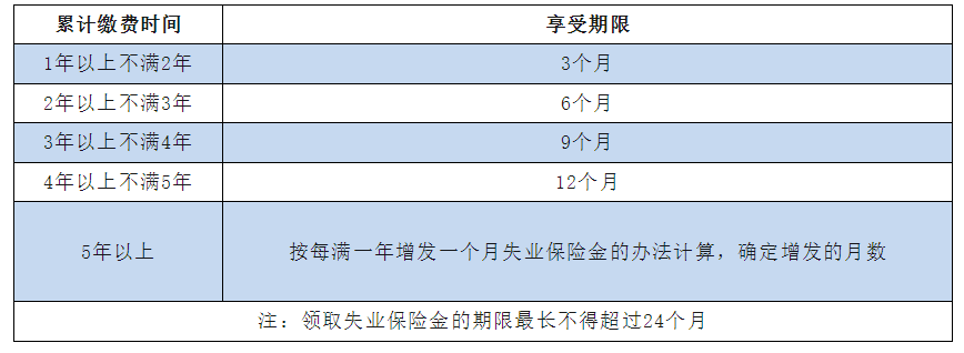 好消息，失業(yè)金領取額度提高，每月多拿90元