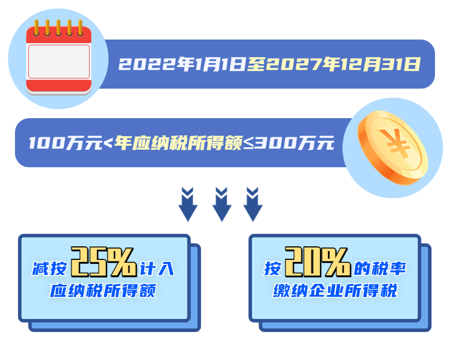 現(xiàn)行小型微利企業(yè)的企業(yè)所得稅優(yōu)惠內(nèi)容是什么？