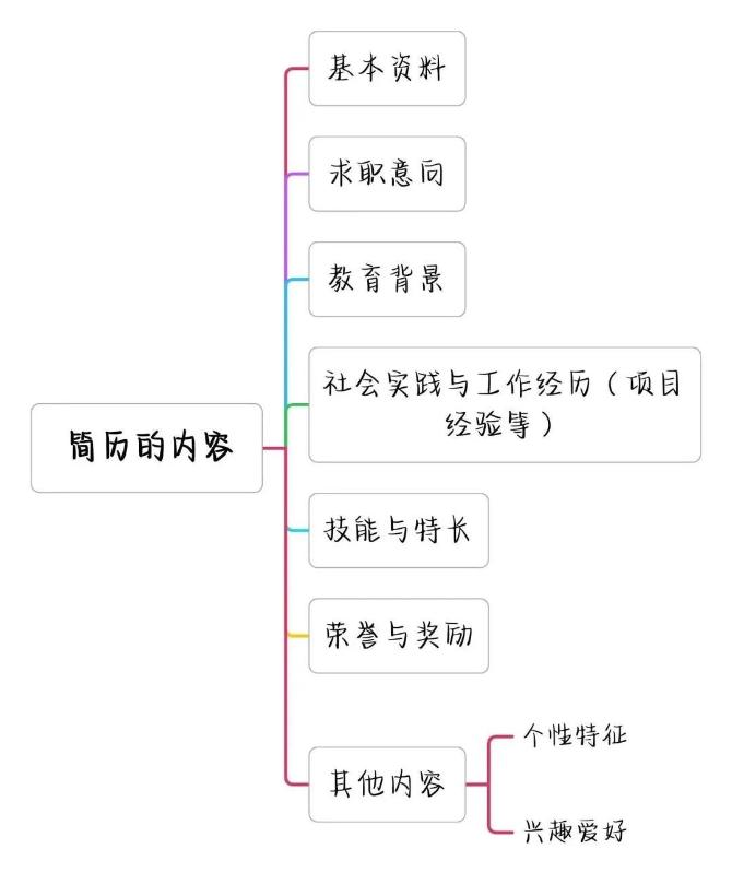 如何寫出高分簡歷，讓面試官打爆我的電話？