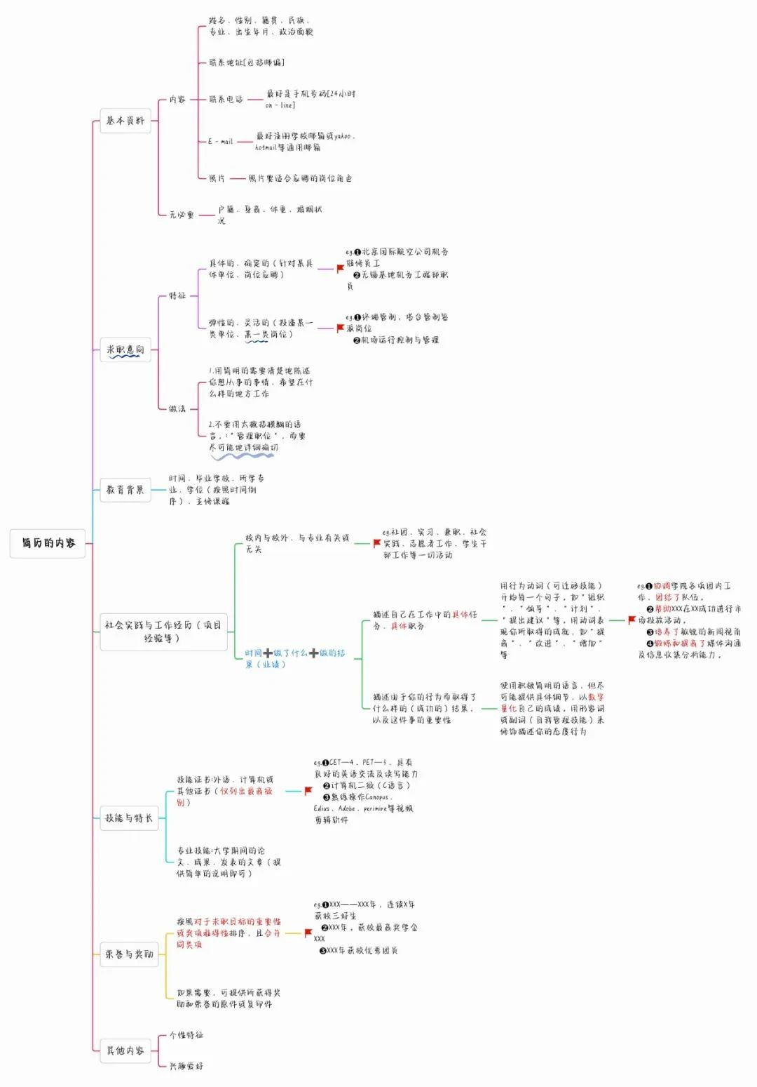 如何寫出高分簡歷，讓面試官打爆我的電話？