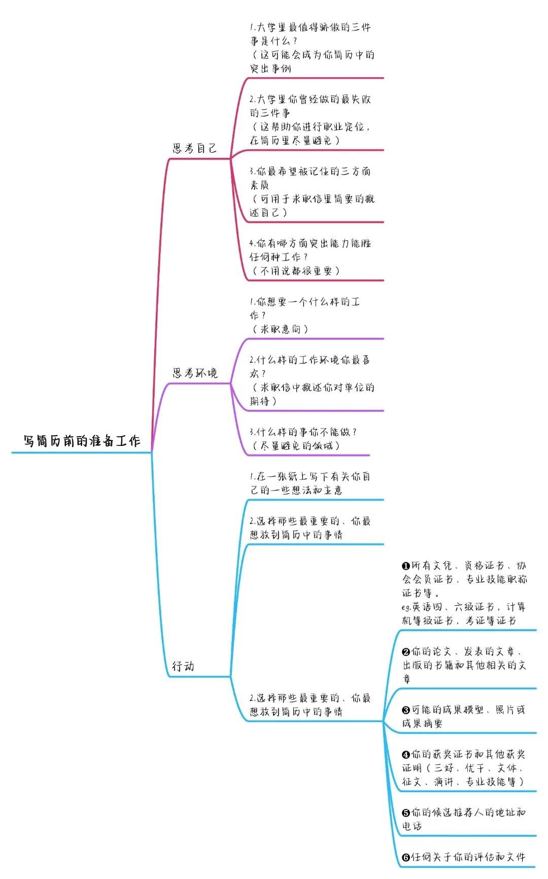 如何寫出高分簡歷，讓面試官打爆我的電話？