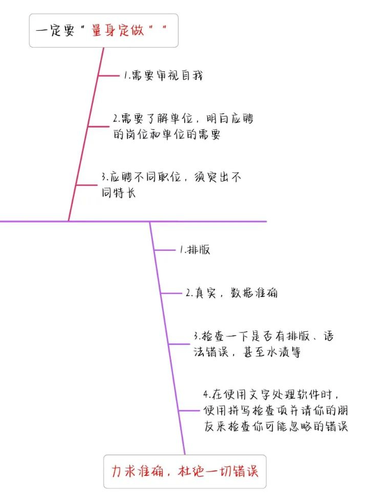 如何寫出高分簡歷，讓面試官打爆我的電話？