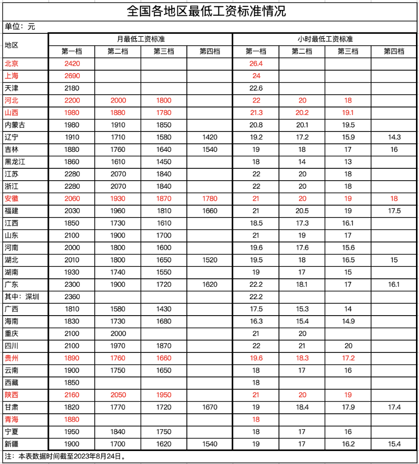 2023年9月1日起，最低工資調(diào)整，月薪不到這個(gè)數(shù)，違法！