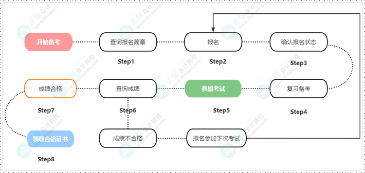 初級會計考試報名前 這幾點要了解清楚 提前做好準備！