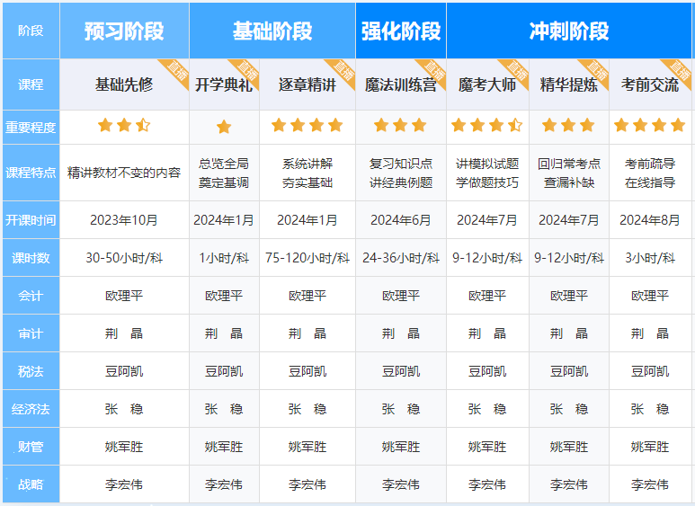 2023注會(huì)會(huì)計(jì)考完了！“今年穩(wěn)過(guò)”“大題都是歐老師魔法訓(xùn)練營(yíng)里面的題”