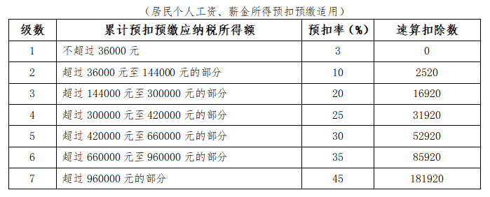 新入職員工與實(shí)習(xí)生個(gè)稅扣繳有何不同？