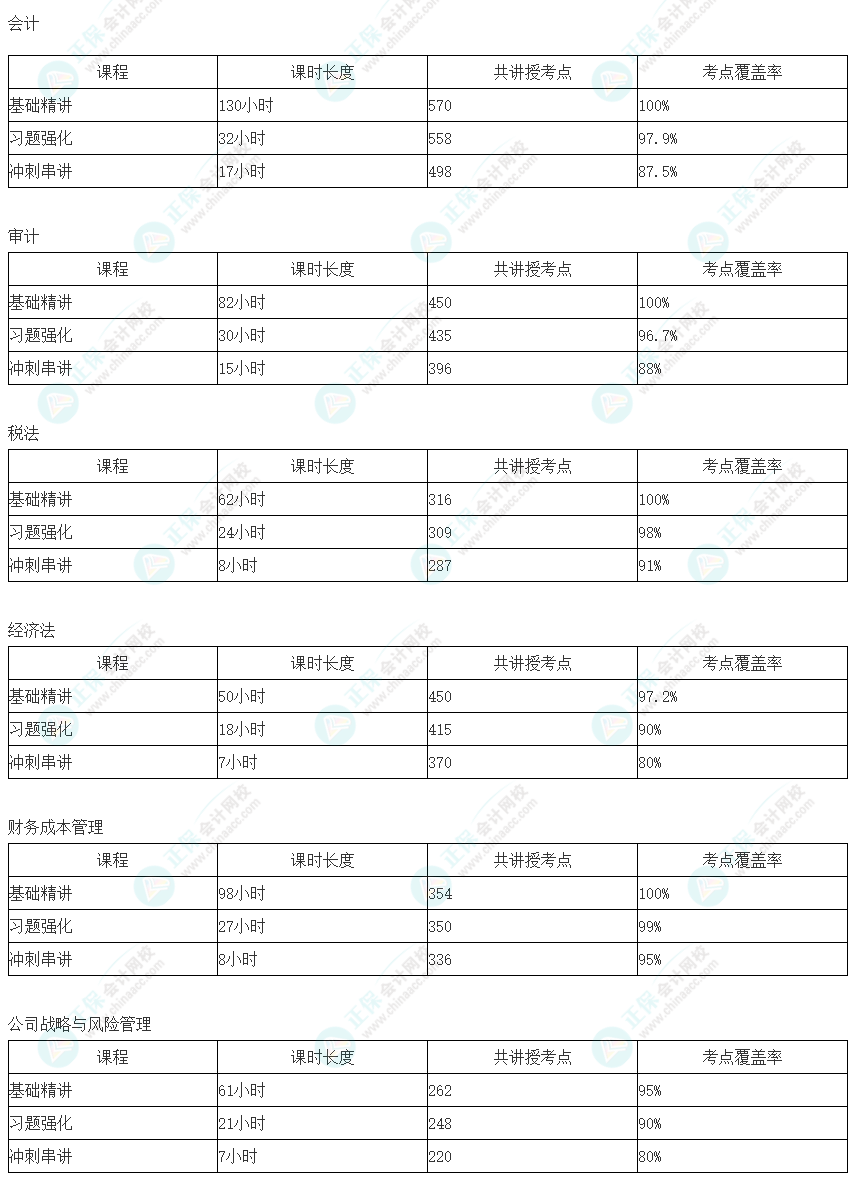 注會(huì)超值精品班居然覆蓋這么多考點(diǎn)！快來(lái)加入一起學(xué)習(xí)！