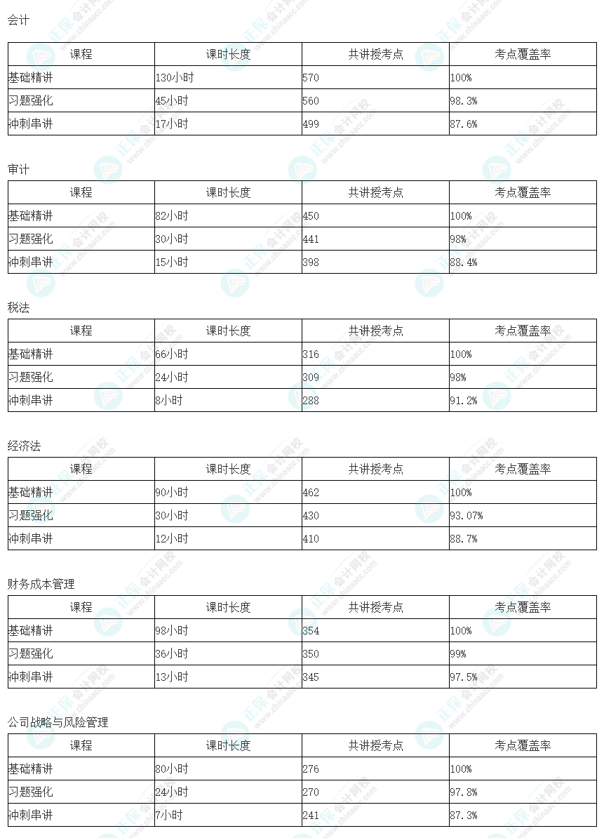 注會(huì)暢學(xué)旗艦班考點(diǎn)覆蓋率公布！無(wú)需選擇 從此課開(kāi)始！