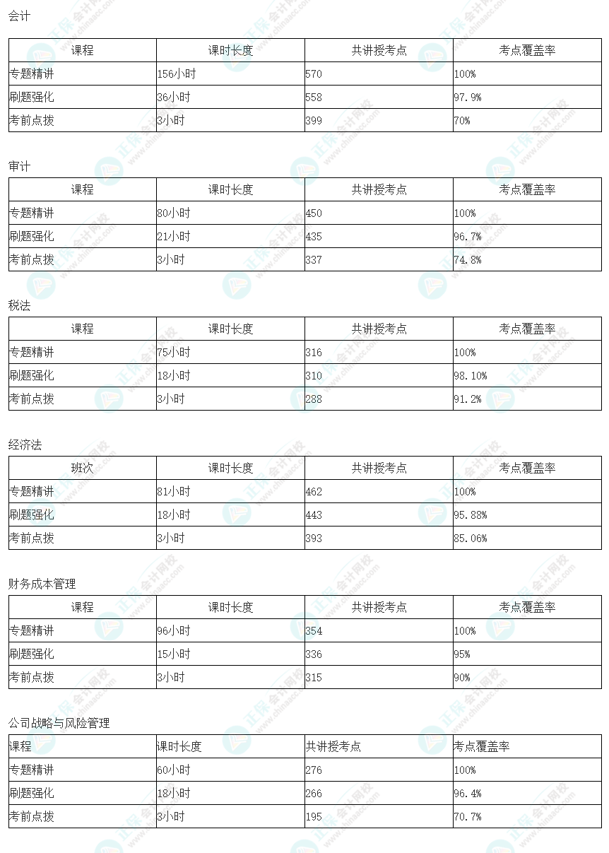 注會C位奪魁班考點覆蓋率也太高了！羨慕這波C位學員~