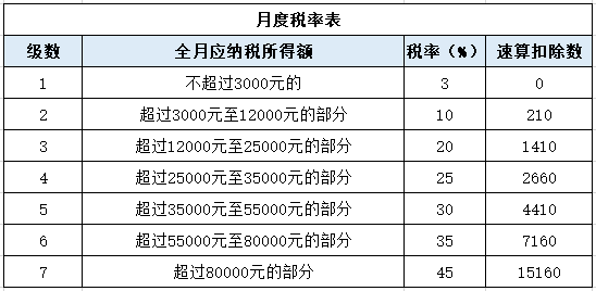 個稅變了！最新最全個稅稅率表來了！