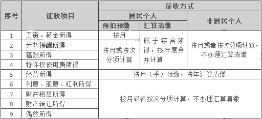 個稅變了！最新最全個稅稅率表來了！