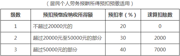 個稅變了！最新最全個稅稅率表來了！