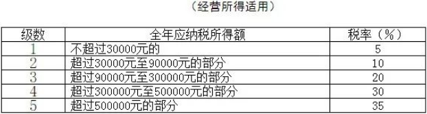 個稅變了！最新最全個稅稅率表來了！