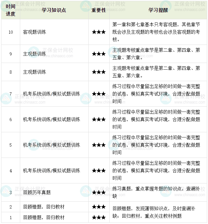 百天陪學(xué)：2023中級會(huì)計(jì)經(jīng)濟(jì)法倒計(jì)時(shí)10-1天這么學(xué)