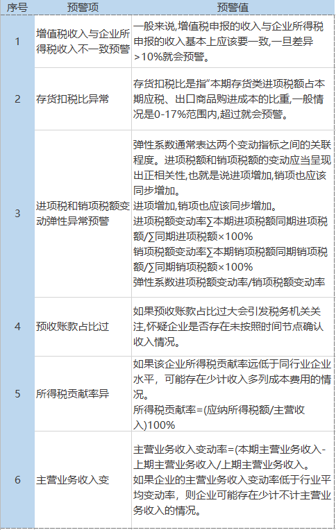 2023年各行業(yè)的“預(yù)警稅負(fù)率”