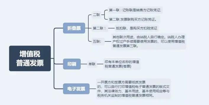 這4種情況只能開普票！