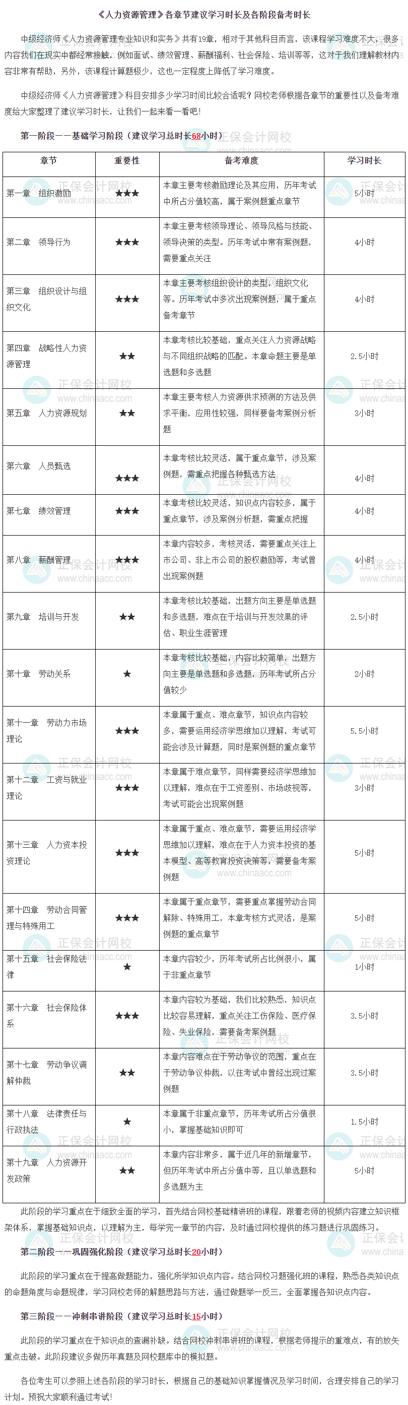 《人力資源管理》各章節(jié)建議學習時長及各階段備考時長