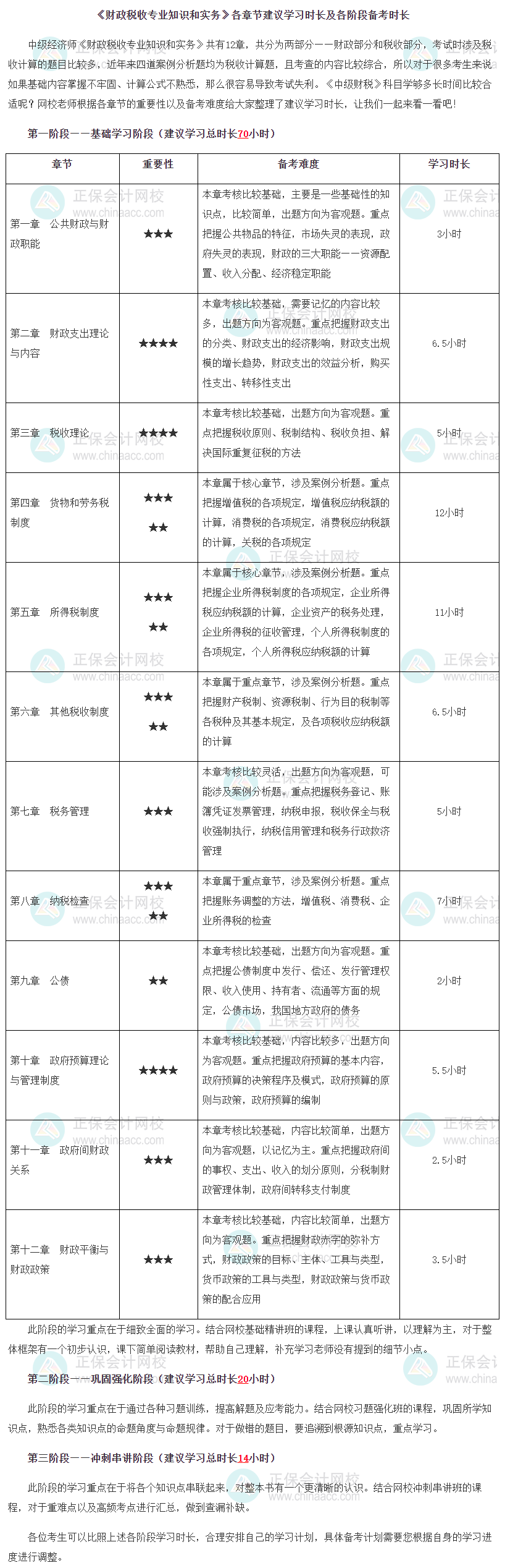 《財政稅收專業(yè)知識和實(shí)務(wù)》各章節(jié)建議學(xué)習(xí)時長及各階段備考時長