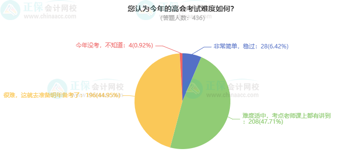 考高會(huì)最難的是什么？