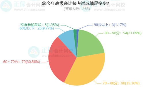 考高會(huì)最難的是什么？