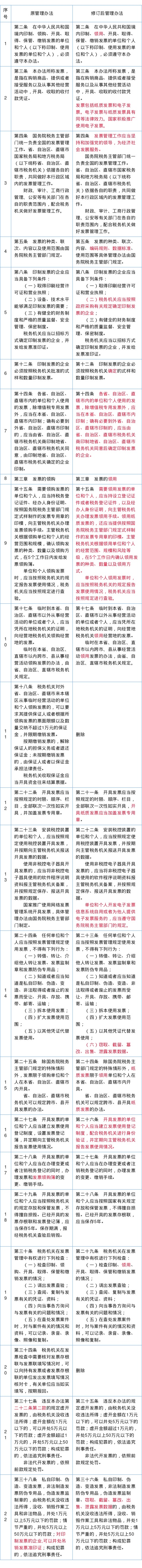 《中華人民共和國發(fā)票管理辦法》修改對比表