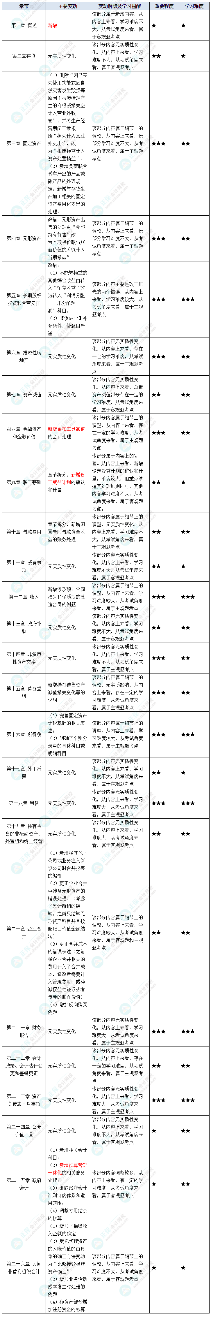 據(jù)說(shuō)中級(jí)會(huì)計(jì)考試“新增愛考”？2023年這些教材變動(dòng)再過(guò)一遍吧！