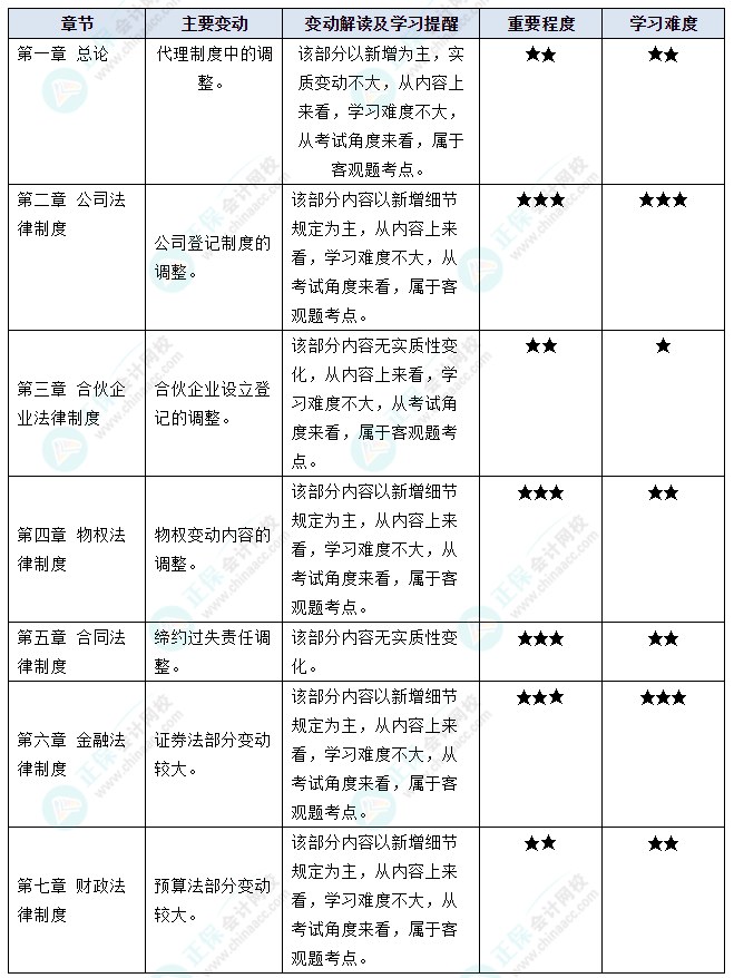 據(jù)說(shuō)中級(jí)會(huì)計(jì)考試“新增愛考”？2023年這些教材變動(dòng)再過(guò)一遍吧！