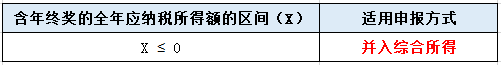 年終獎單獨申報or并入綜合所得？