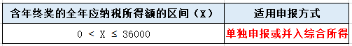 年終獎單獨申報or并入綜合所得？