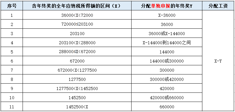 年終獎單獨申報or并入綜合所得？