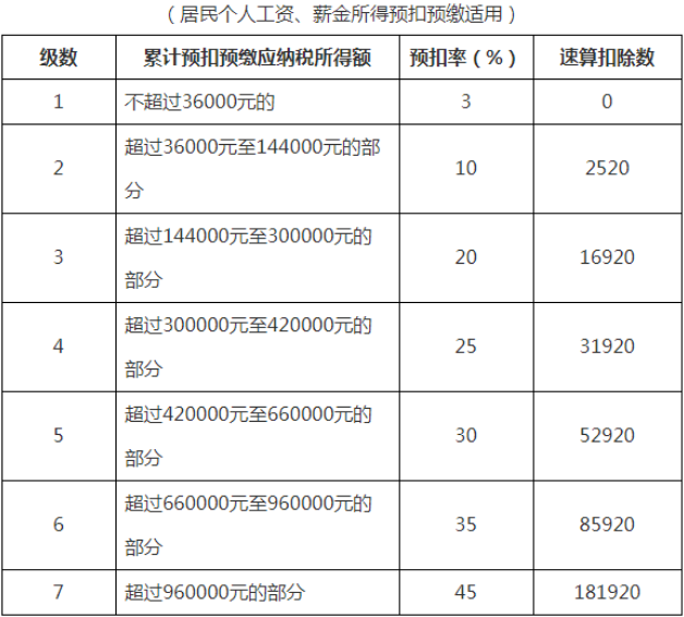 居民個(gè)人工資、薪金所得預(yù)扣率表