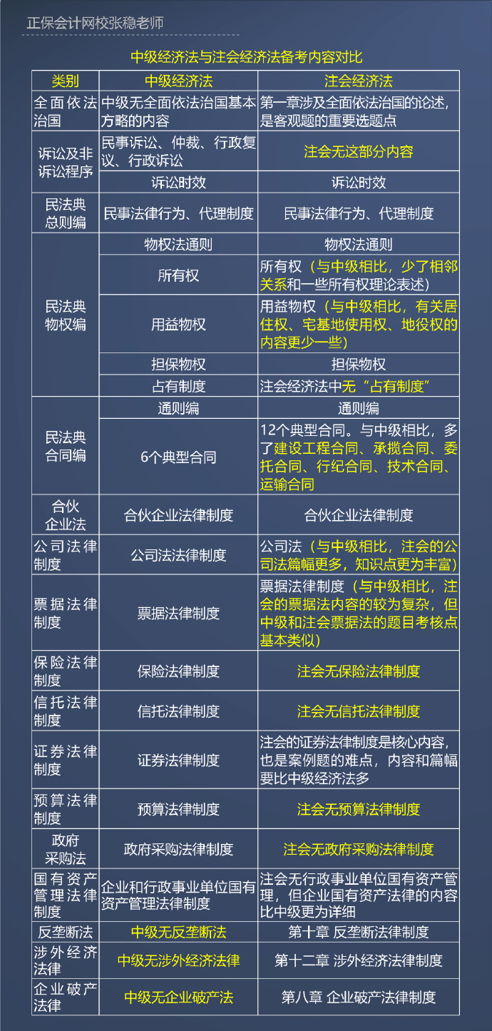 2023中級會計經(jīng)濟法注會經(jīng)濟法考點對比：以注會為藍本補學中級內(nèi)容