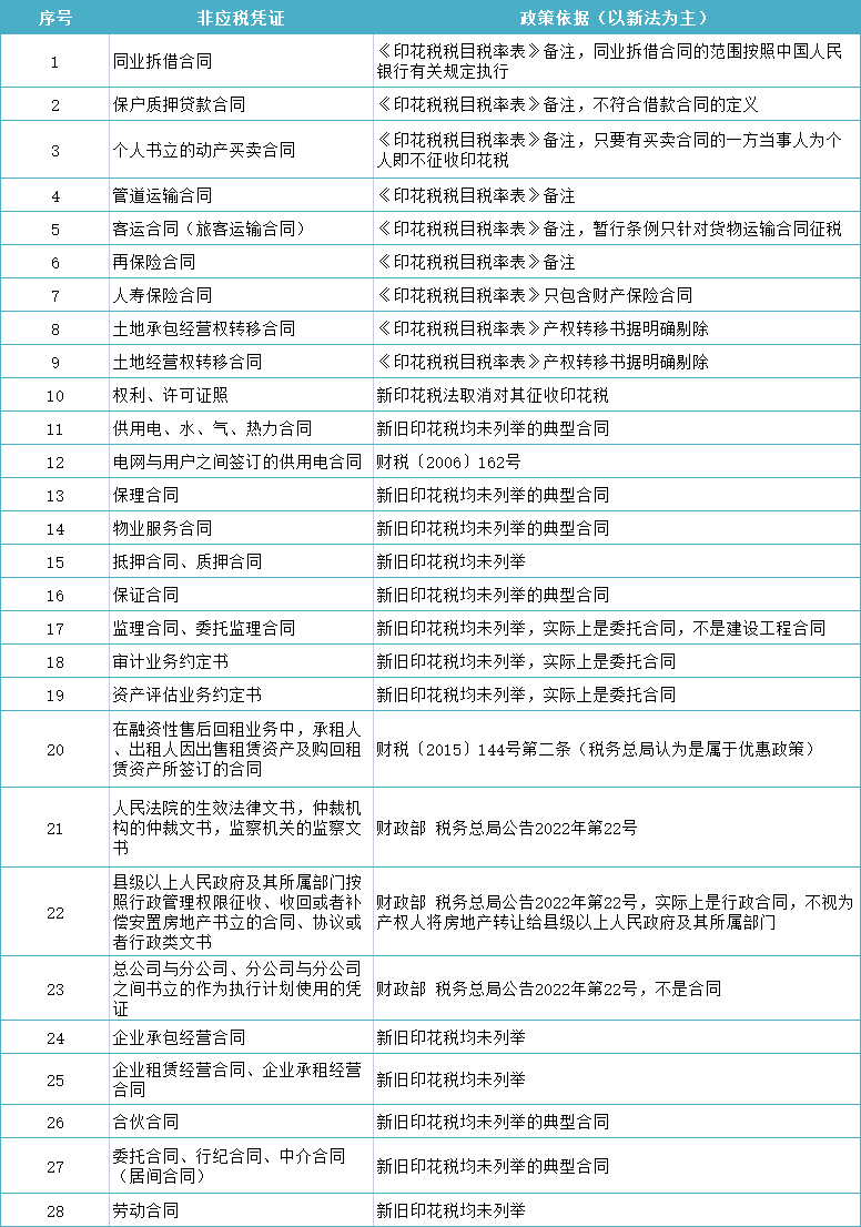 28種不征印花稅的合同！