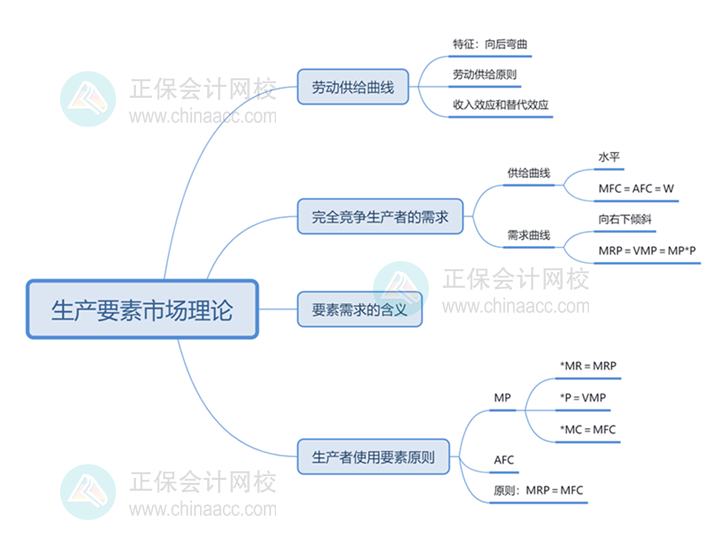 中級(jí)經(jīng)濟(jì)師思維導(dǎo)圖